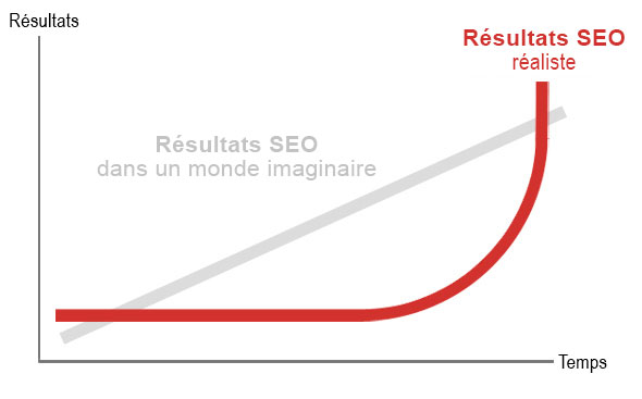 Progression du SEO dans le temps