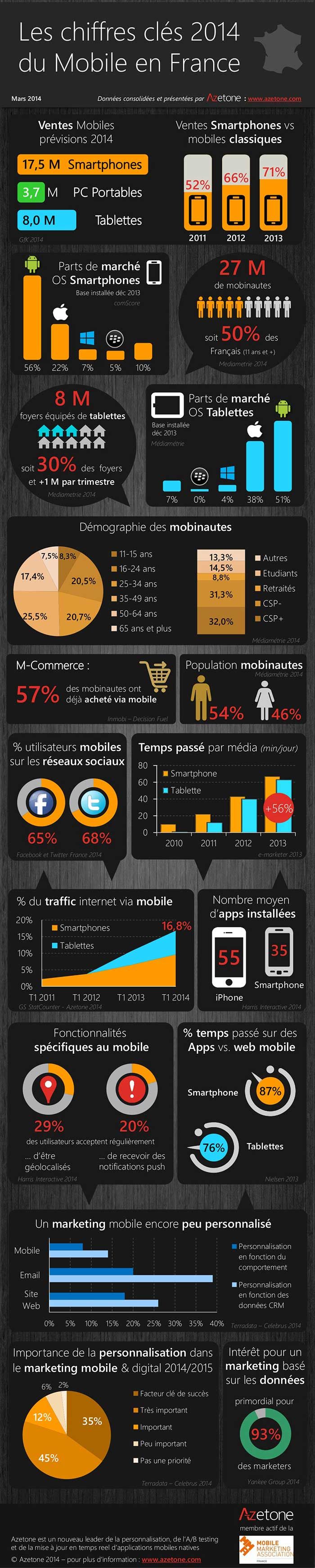 Chiffres clés mobile en france