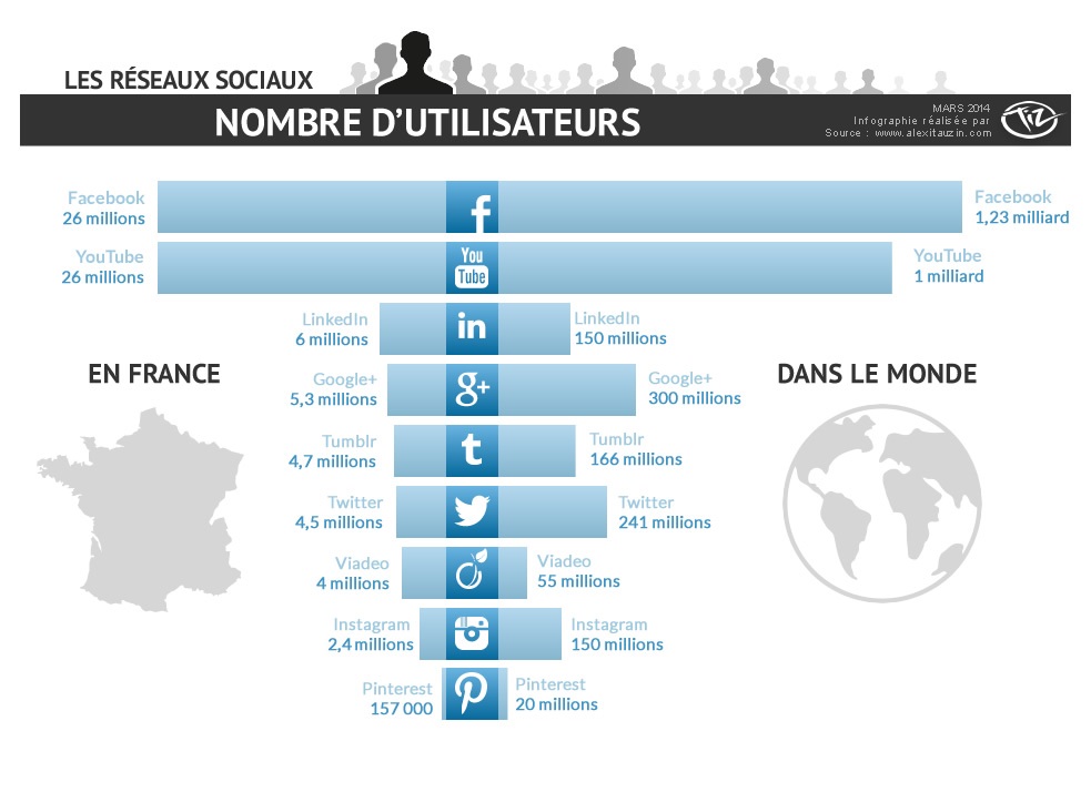 Nombre Utilisateurs Actifs Reseaux Sociaux